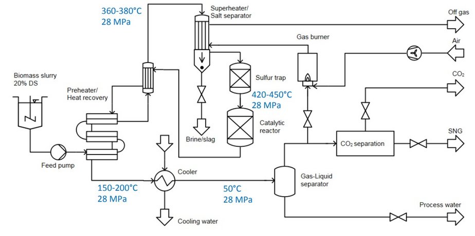 Technology for implementation of catalytic hydrothermal high-pressure gasification (supercritical) 