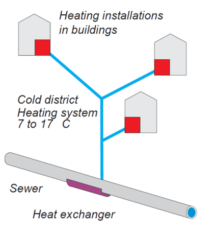 Redes de calefacción, sistemas, CE