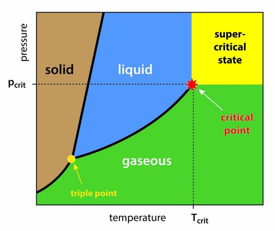 Gasificación catalítica e hidrotermal de alta presión
